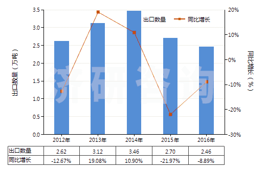 2012-2016年中國調(diào)制顏料,遮光劑,著色劑及類似品(HS32071000)出口量及增速統(tǒng)計